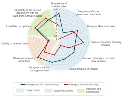 Results of selected companies regarding the maturity level of control software according to the Münchner Modell (outer lines: higher maturity, inner lines: lower maturity)