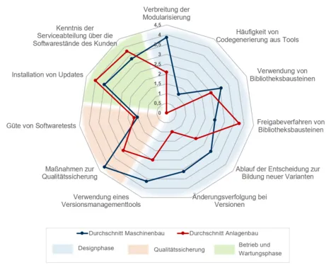 Ergebnisse ausgewählter Unternehmen zum Reifegrad der Steuerungssoftware nach dem Münchner Modell (Äußere Linien: höhere Reife, innere Linien: niedrigere Reife)