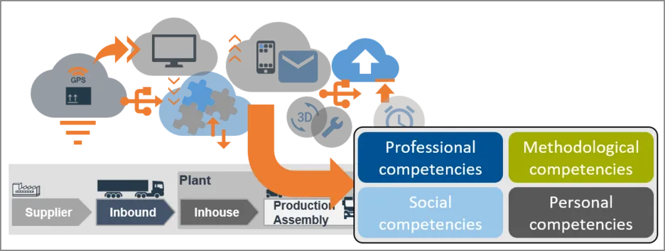 Required Competencies