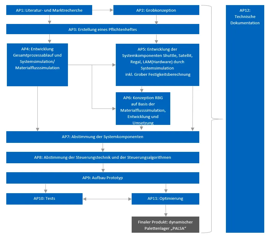 Grafik zum Ablauf des Projektes