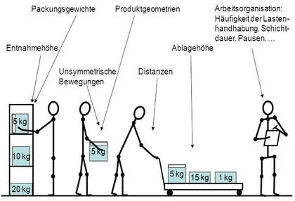 Einflussgrößen bei Kommissionieren: Entnahmehöhe, Packungsgewicht, Unsymmetrische Bewegung, Produktgeometrien, Distanzen, Ablagehöhe, Arbeitsorganisation