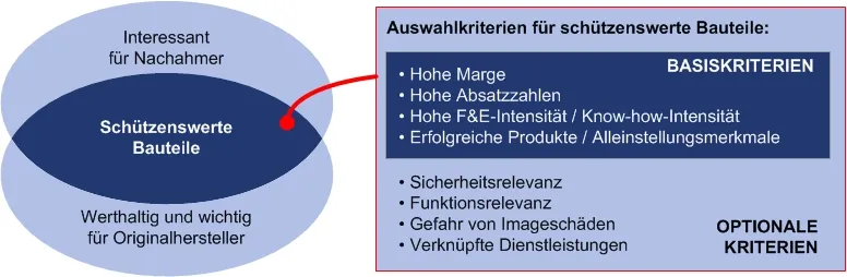 Basiskriterien: hohe Marge, hohe Absatzzahlen, hohe F&E-Intensität, Optionale Kritieren: Sicherheitsrelevanz, Funktionsrelevanz, Gefahr von Imageschäden, Verknüpfte Dienstleistungen 