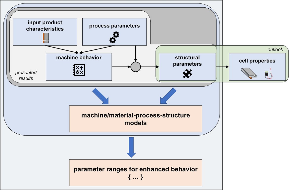 Positioning of the calendering process