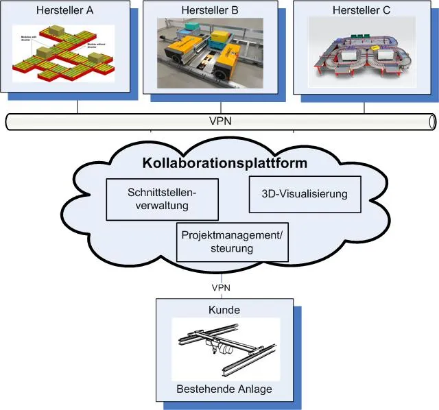 Schema der Plattform