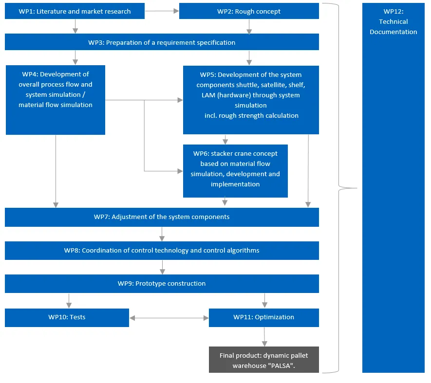 Graphic for the course of the project