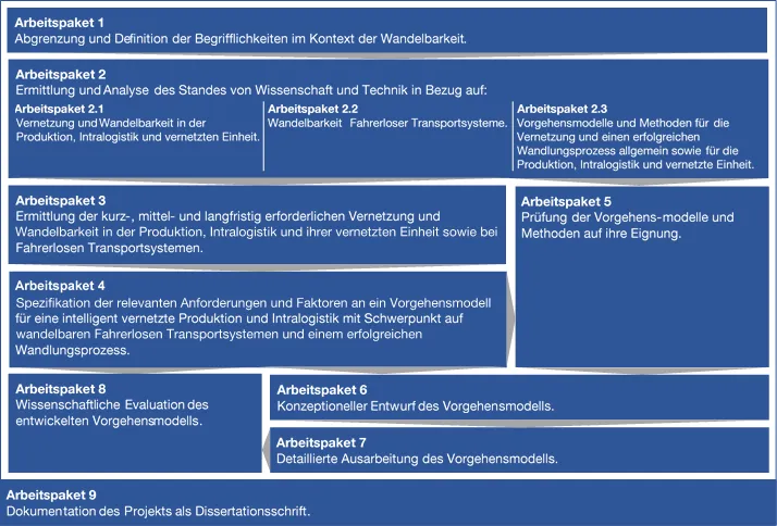 9 Arbeitspakete des Forschungsprojekts