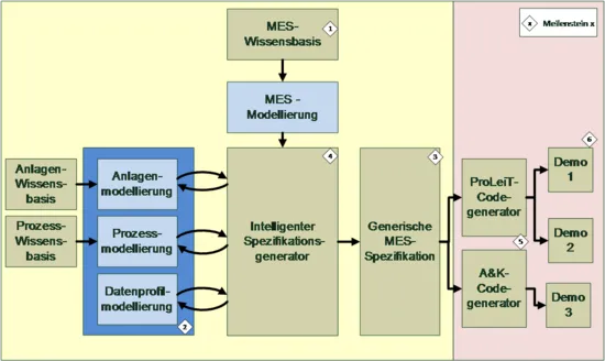Abbildung 12: Beispiel Projekt AutoMES