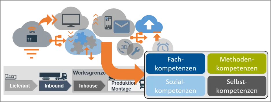 Nötige Kompetenzen in der Logistik