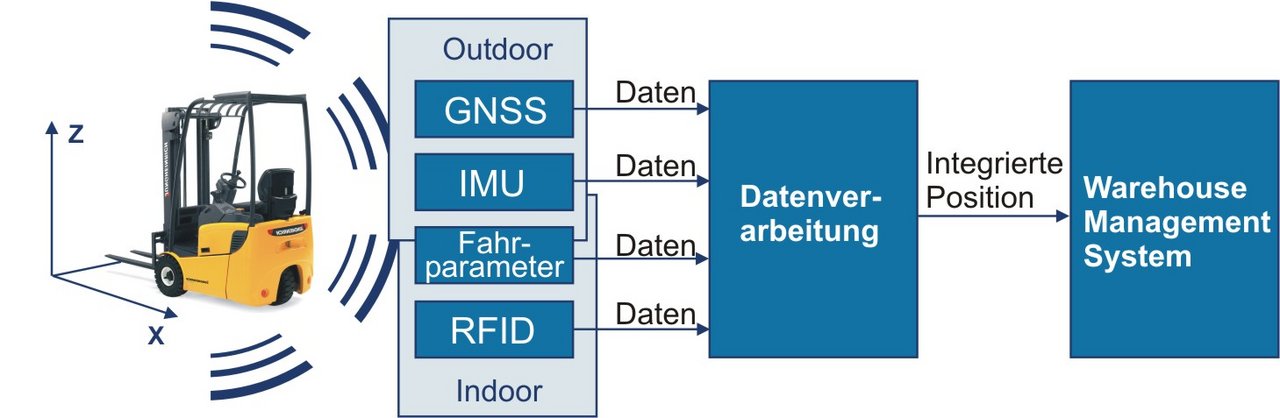Die Positionierung wird im WMS anhand von der Ortung wie GNSS, IMU, Fahrparameter, RFID übermittelt.