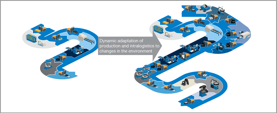 Dynamic adaptation of production and intralogistics to changes in the environment