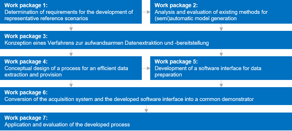 7 Work packages in the project