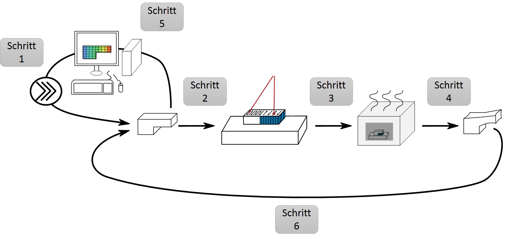 Overview of the process chain