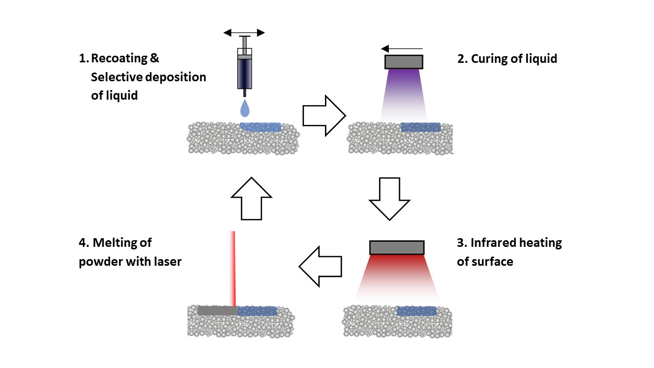 Hybrid Additive Manufacturing Professorship of Laserbased Additive