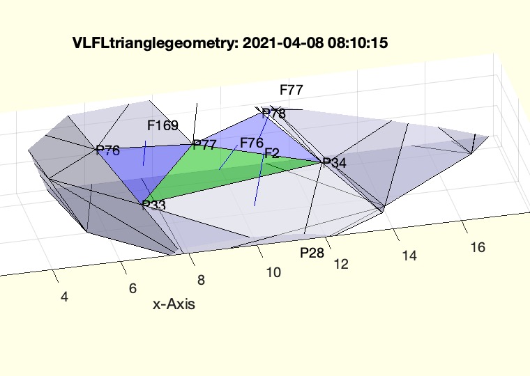 VLFLtrianglegeometry(VL,FL,fi)