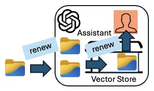 openAIupdateVectorstoreFile4Asssitant(filePath,assID)