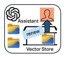 openAIupdateAssistantVectorStore(asstID,vectID)